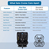 Mee Mee Cruise Care Baby Car Seat for Newborn & Toddler (0–10 Years), Up to 40kg, 360° Side Impact Protection, 5-Point Safety Harness, Adjustable Headrest