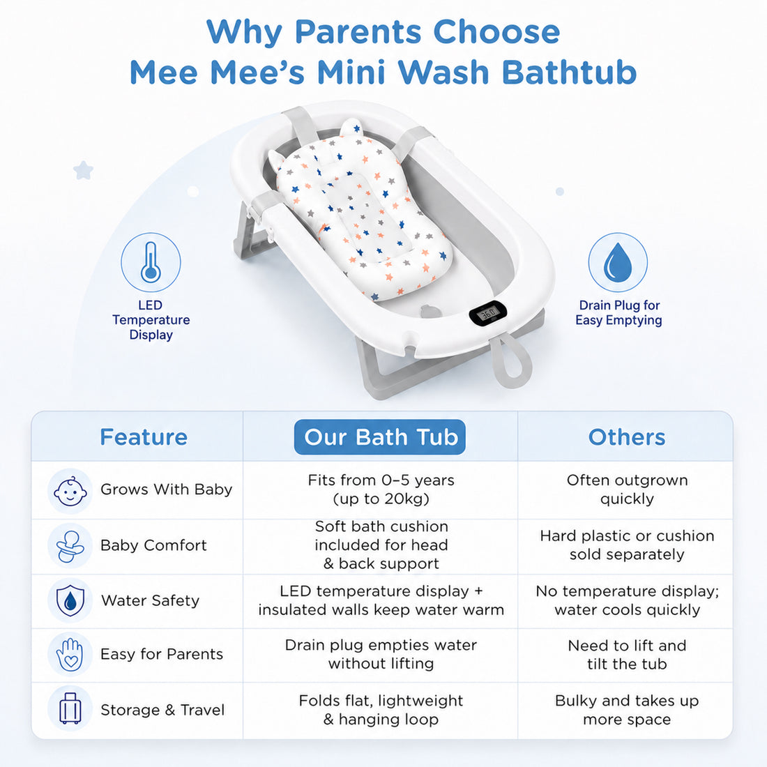 Mee Mee Foldable Baby Bath Tub with Digital Temperature Display & Floating Cushion | BPA-Free Infant Bathtub with Anti-Skid Base & Drain Plug | Portable Kids Bath Tub for Newborns & Toddlers (0–5 Years, Up to 20 kg) Grey